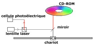 fonctionnement d'un lecteur de CD-ROM