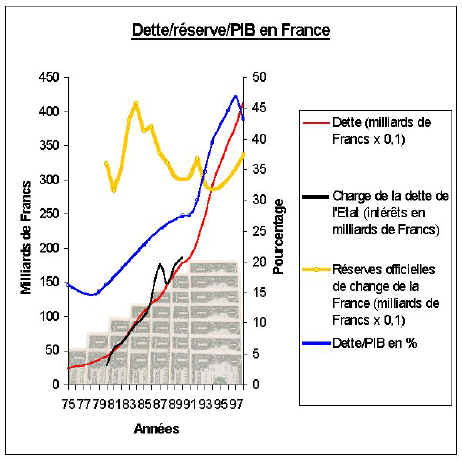 Dette/réserve/PIB en France