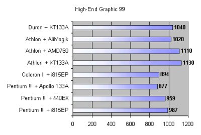 La FPU plus puissante des AMD fait la diffrence.