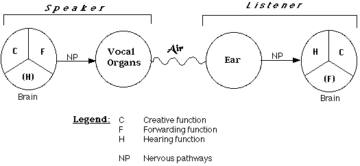 Communications diagram